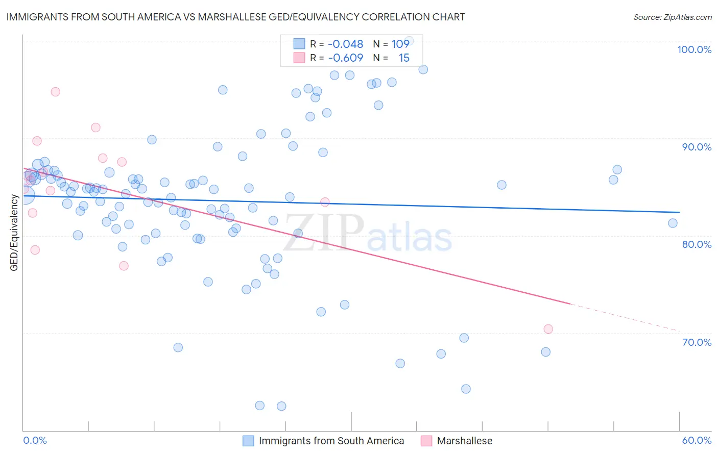 Immigrants from South America vs Marshallese GED/Equivalency