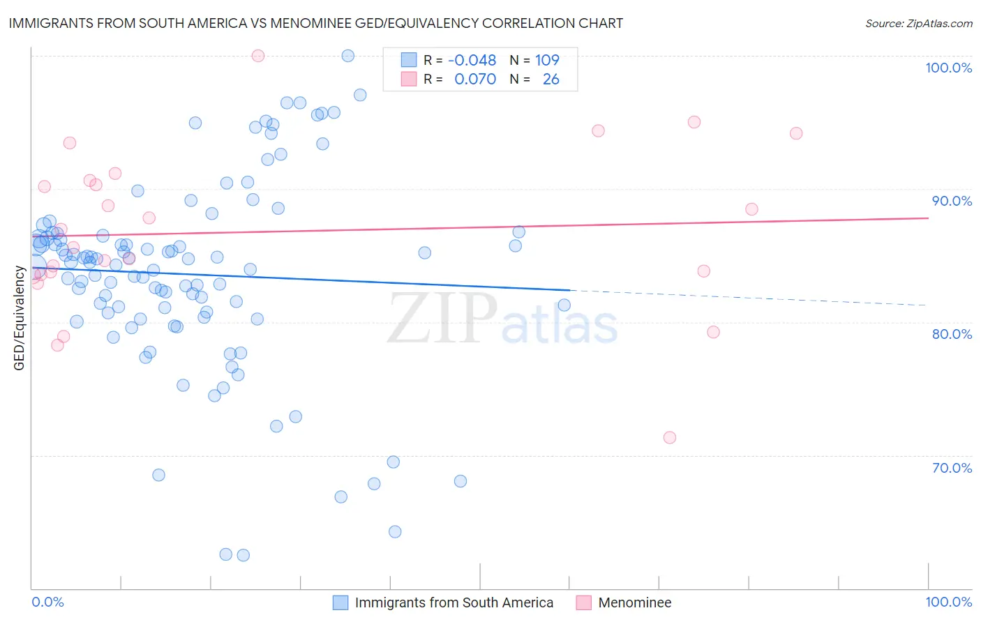 Immigrants from South America vs Menominee GED/Equivalency