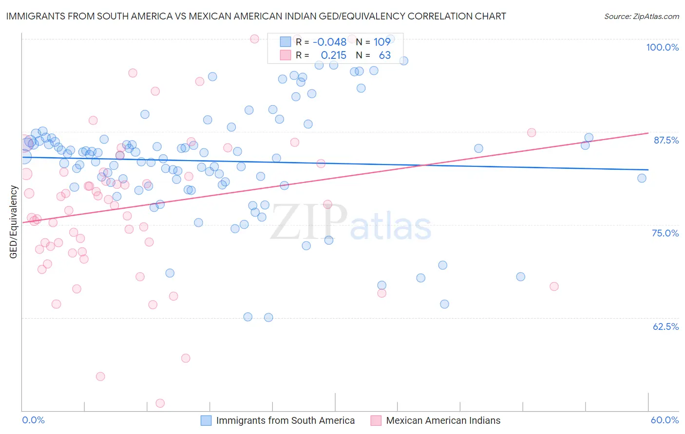 Immigrants from South America vs Mexican American Indian GED/Equivalency
