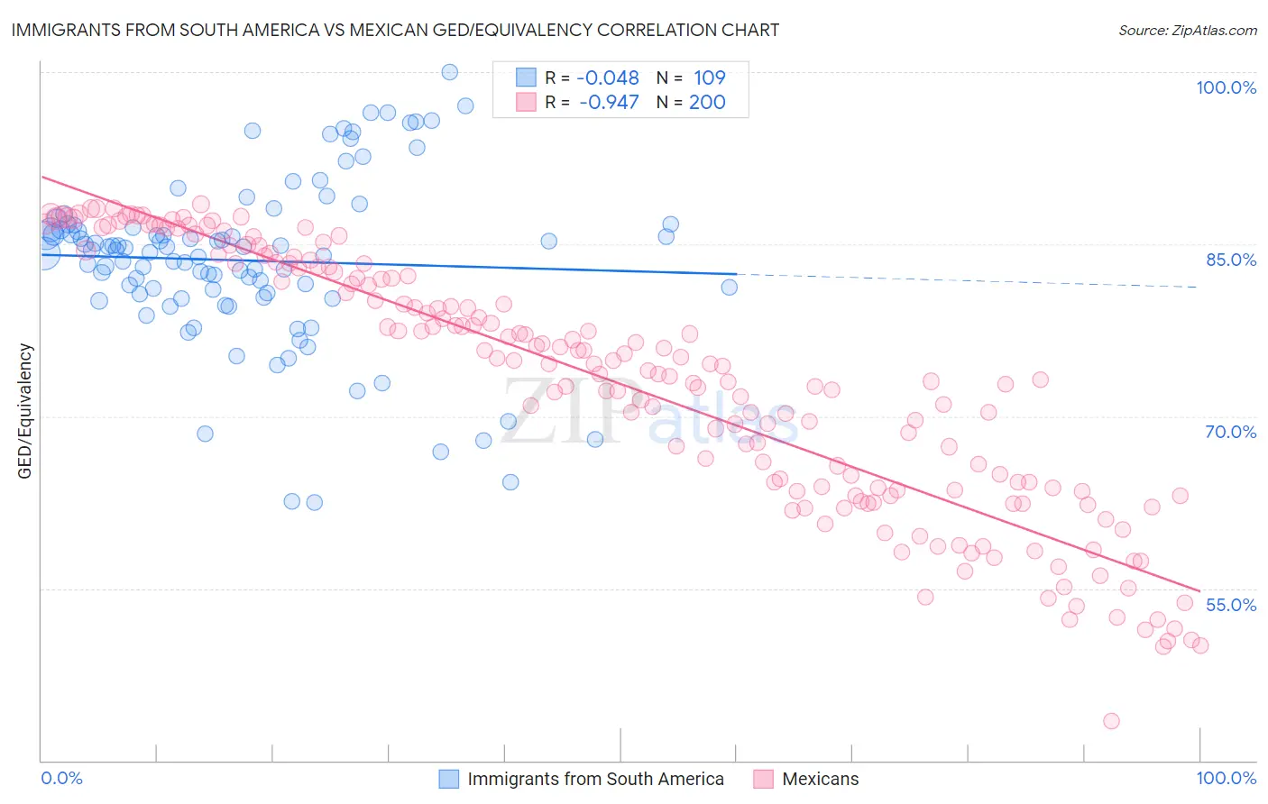 Immigrants from South America vs Mexican GED/Equivalency