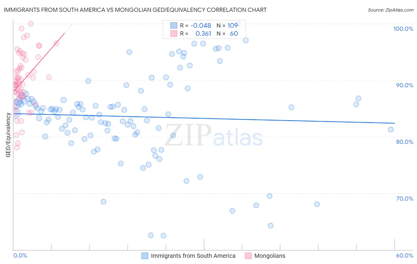 Immigrants from South America vs Mongolian GED/Equivalency