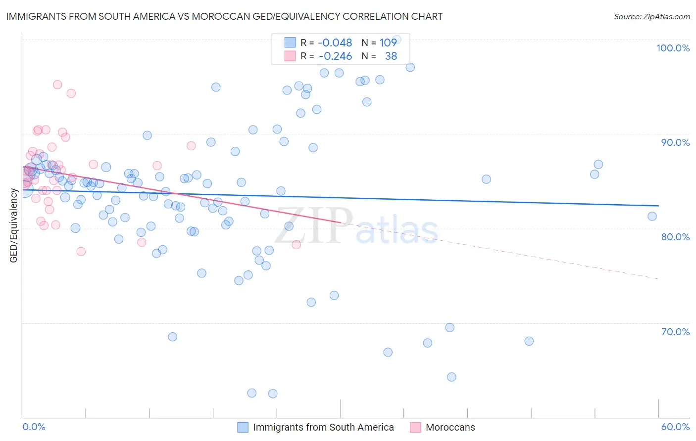 Immigrants from South America vs Moroccan GED/Equivalency