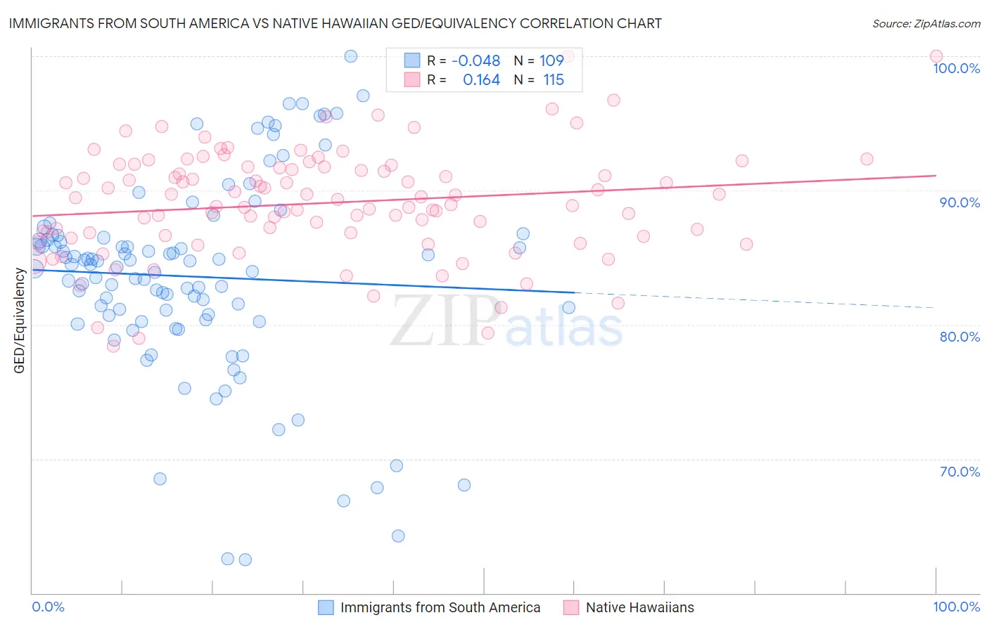 Immigrants from South America vs Native Hawaiian GED/Equivalency