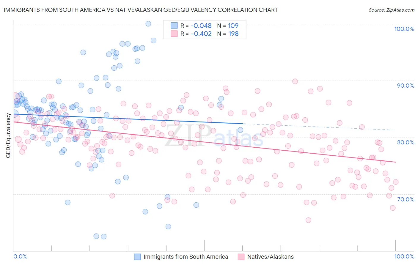 Immigrants from South America vs Native/Alaskan GED/Equivalency