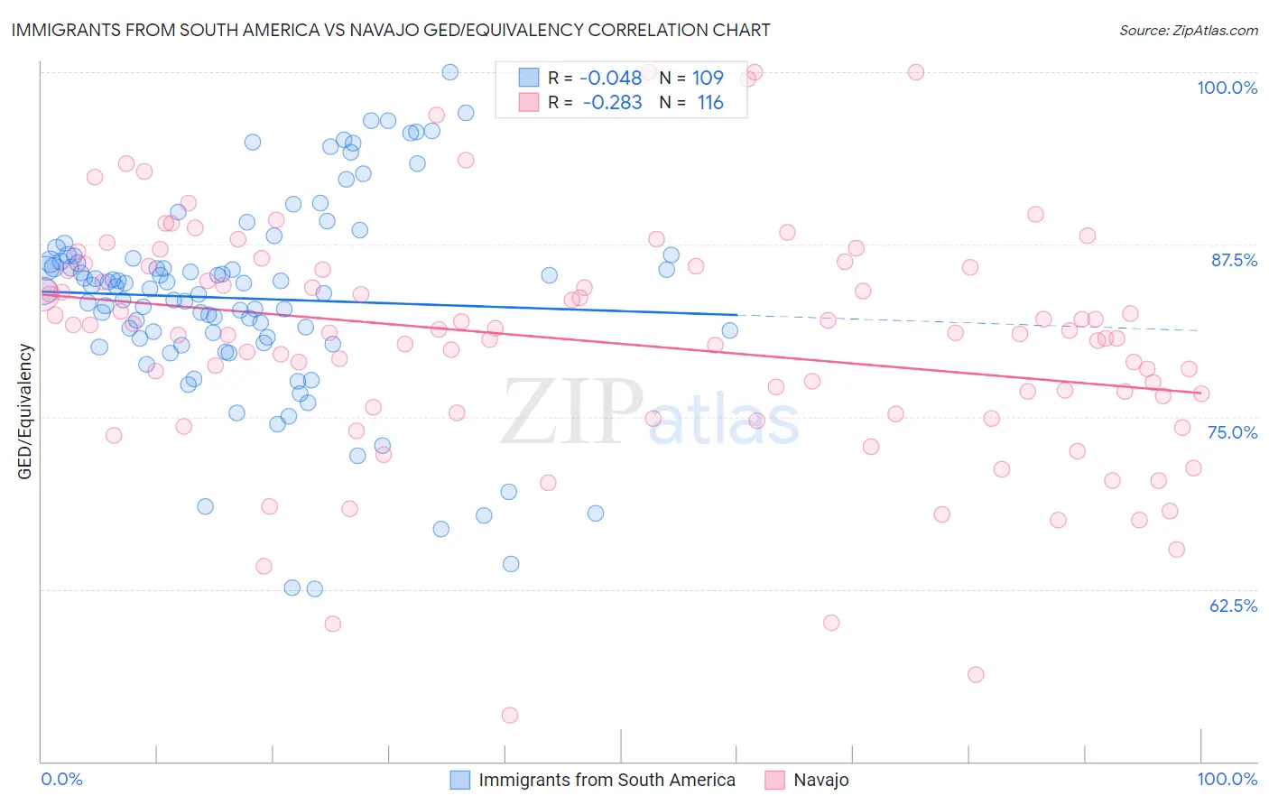 Immigrants from South America vs Navajo GED/Equivalency