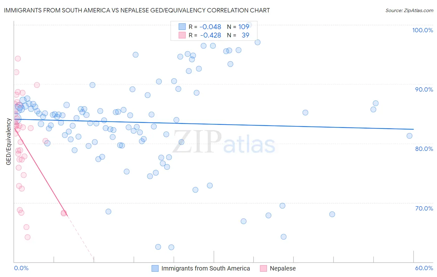 Immigrants from South America vs Nepalese GED/Equivalency
