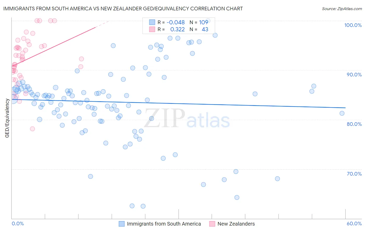 Immigrants from South America vs New Zealander GED/Equivalency