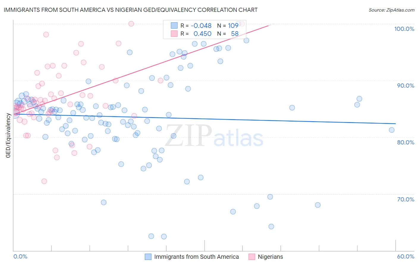 Immigrants from South America vs Nigerian GED/Equivalency