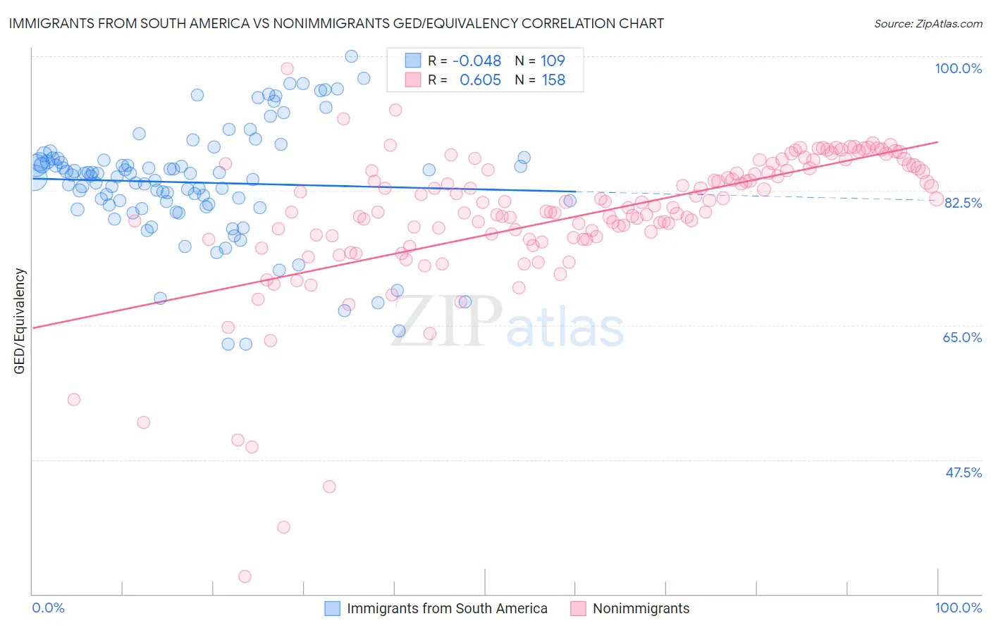 Immigrants from South America vs Nonimmigrants GED/Equivalency