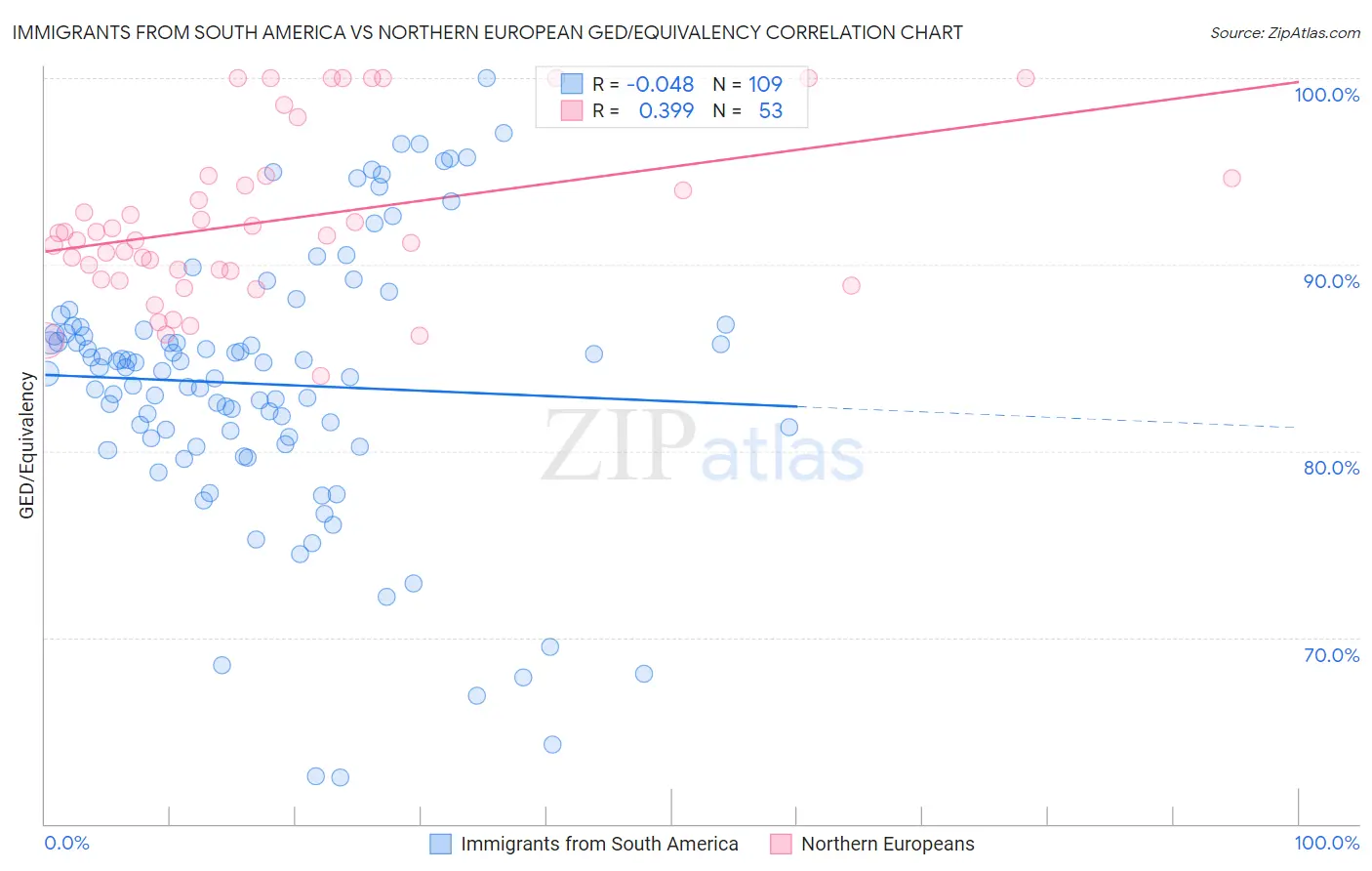 Immigrants from South America vs Northern European GED/Equivalency