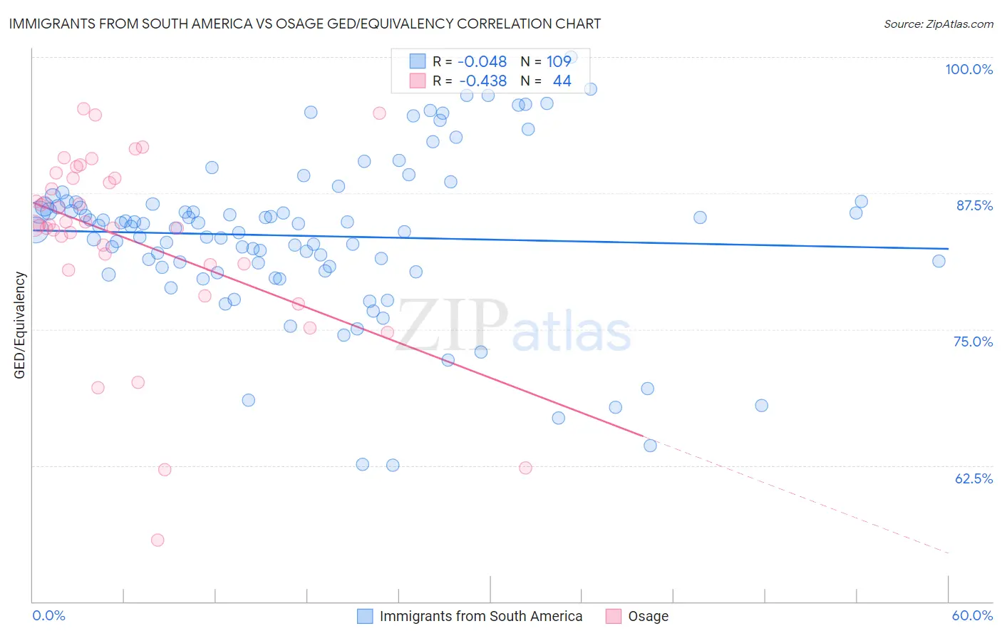 Immigrants from South America vs Osage GED/Equivalency