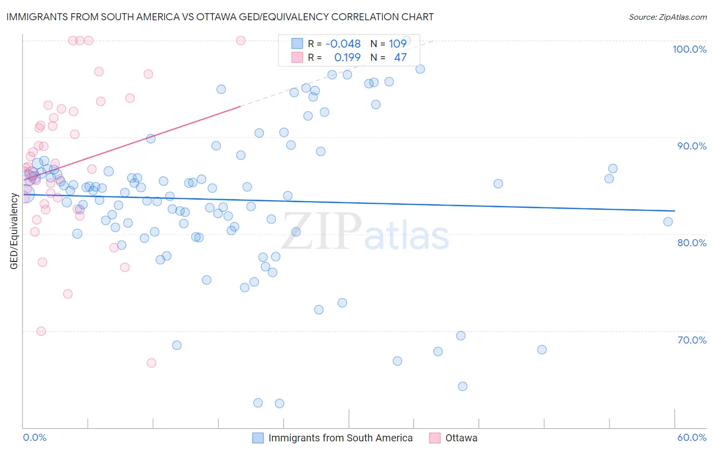 Immigrants from South America vs Ottawa GED/Equivalency