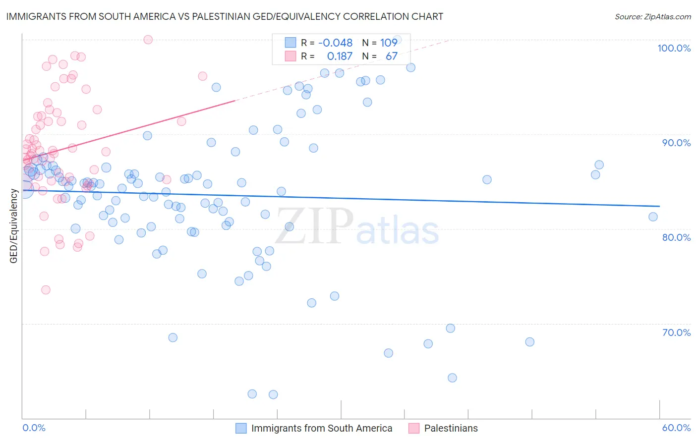 Immigrants from South America vs Palestinian GED/Equivalency