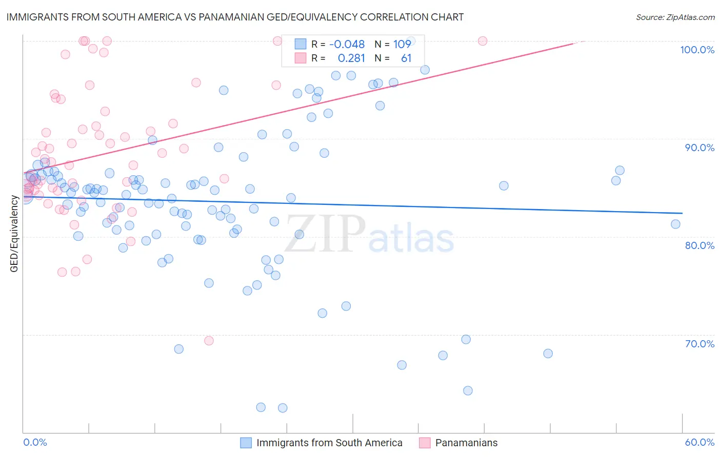 Immigrants from South America vs Panamanian GED/Equivalency