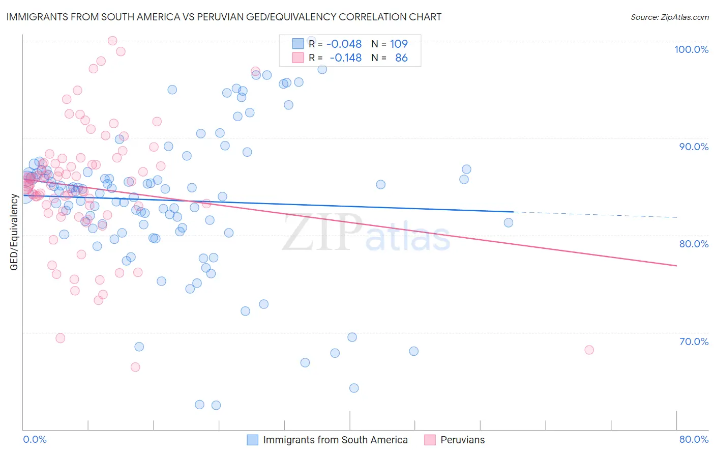 Immigrants from South America vs Peruvian GED/Equivalency