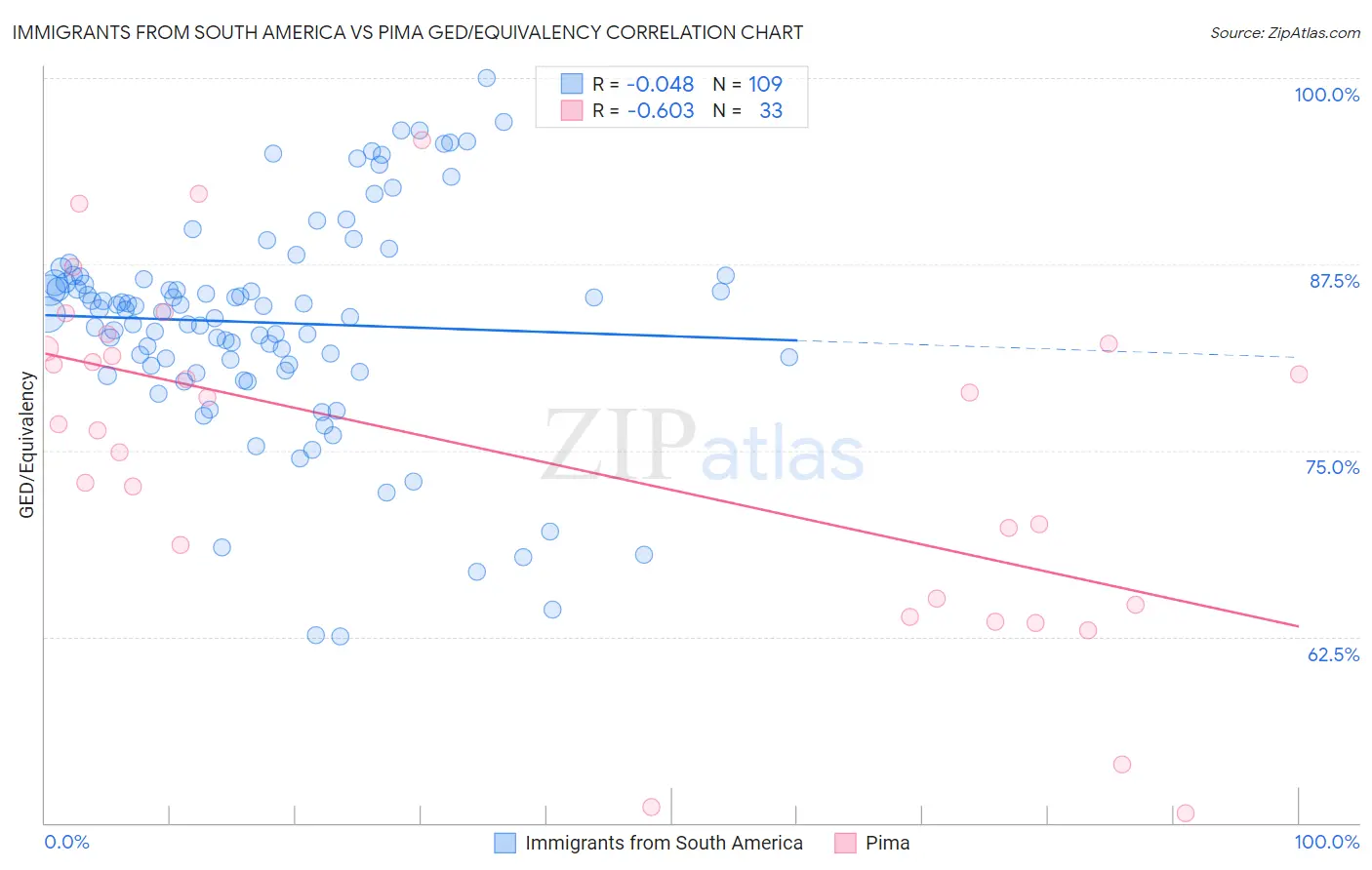Immigrants from South America vs Pima GED/Equivalency