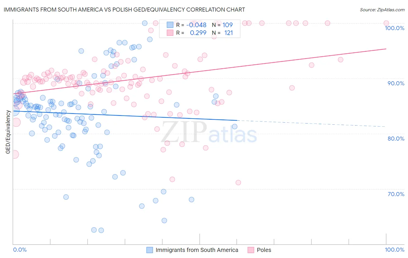 Immigrants from South America vs Polish GED/Equivalency