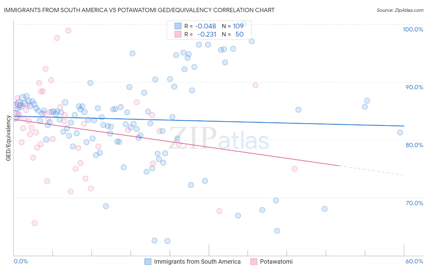 Immigrants from South America vs Potawatomi GED/Equivalency