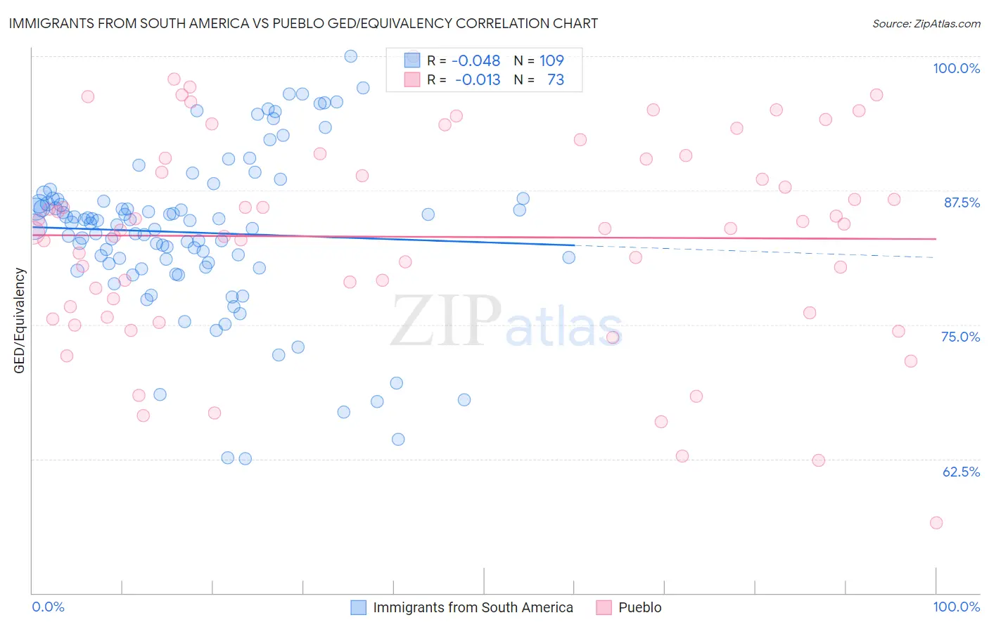 Immigrants from South America vs Pueblo GED/Equivalency