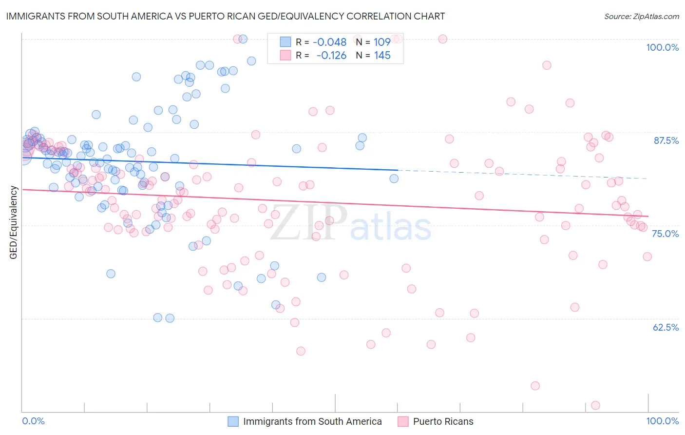 Immigrants from South America vs Puerto Rican GED/Equivalency