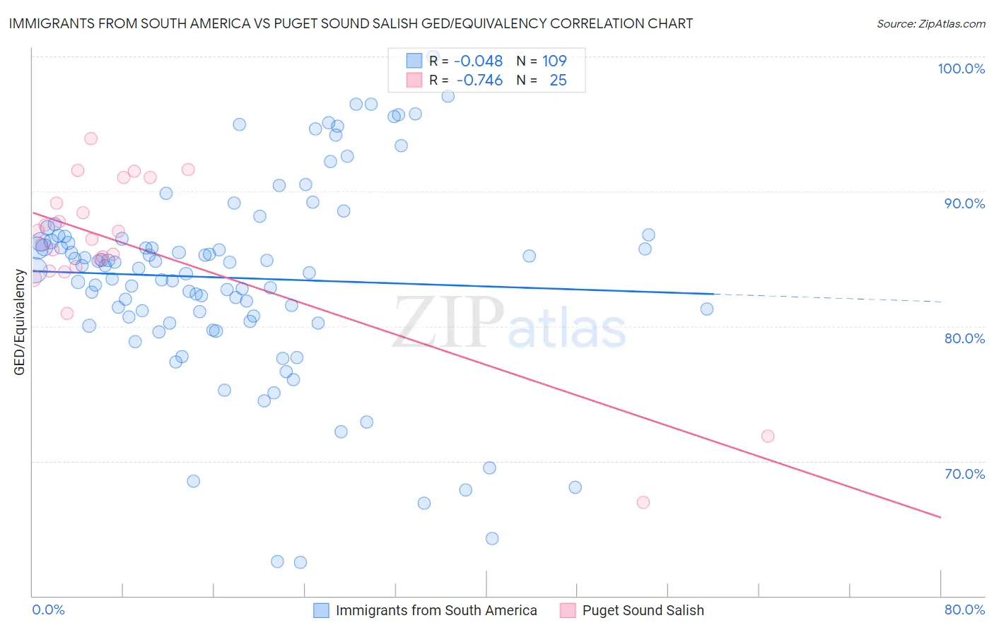 Immigrants from South America vs Puget Sound Salish GED/Equivalency