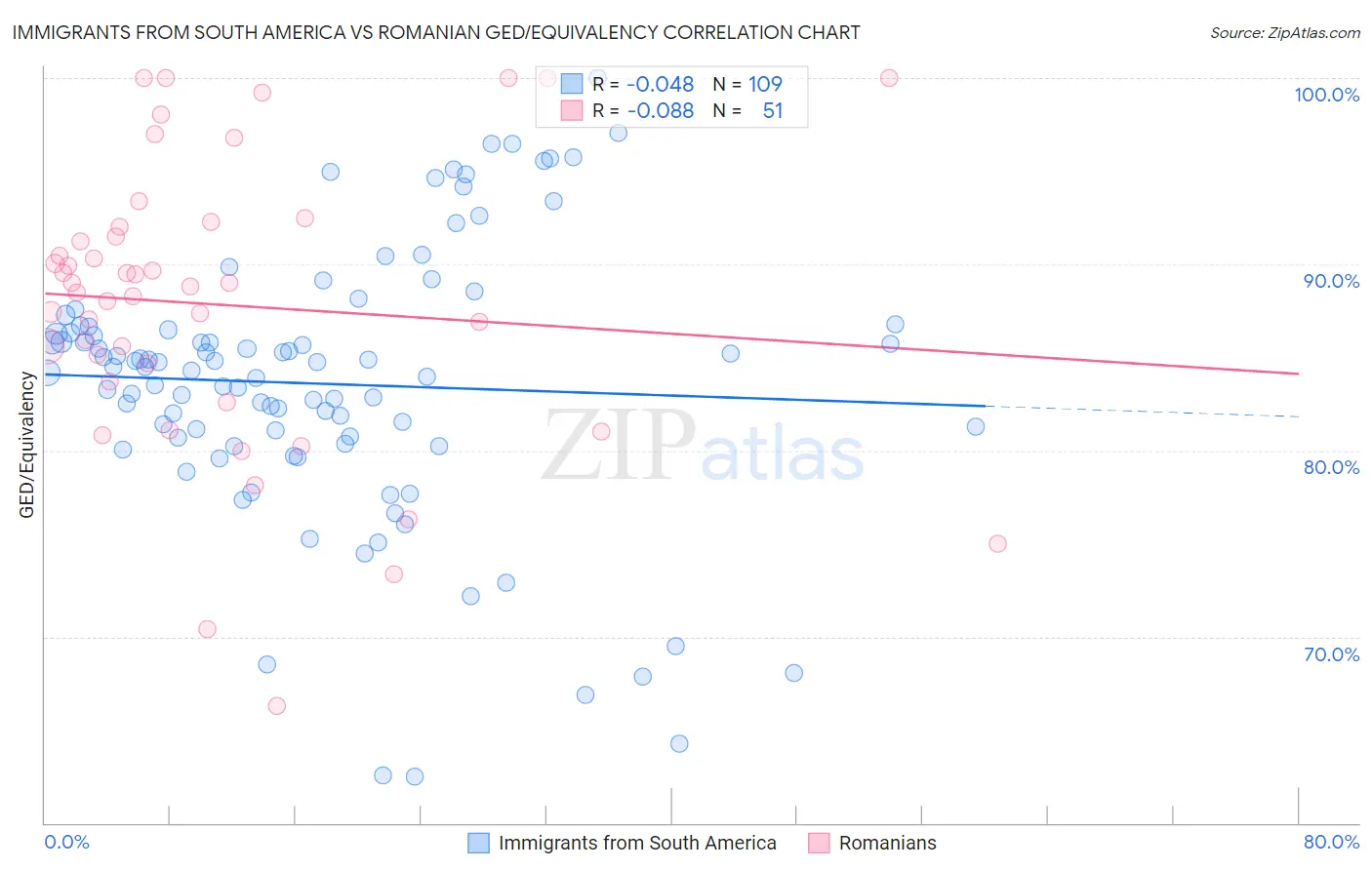 Immigrants from South America vs Romanian GED/Equivalency