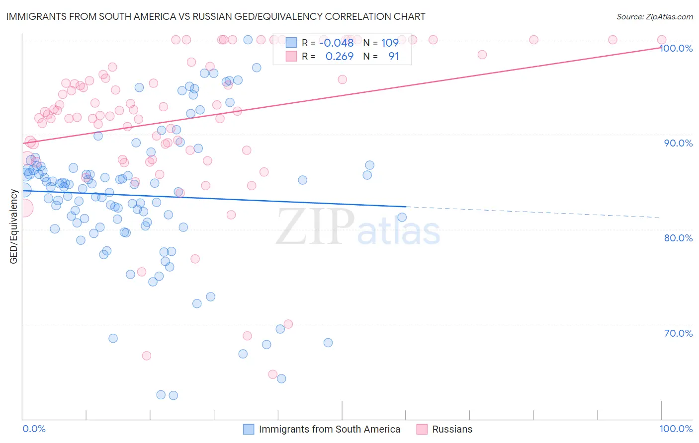 Immigrants from South America vs Russian GED/Equivalency