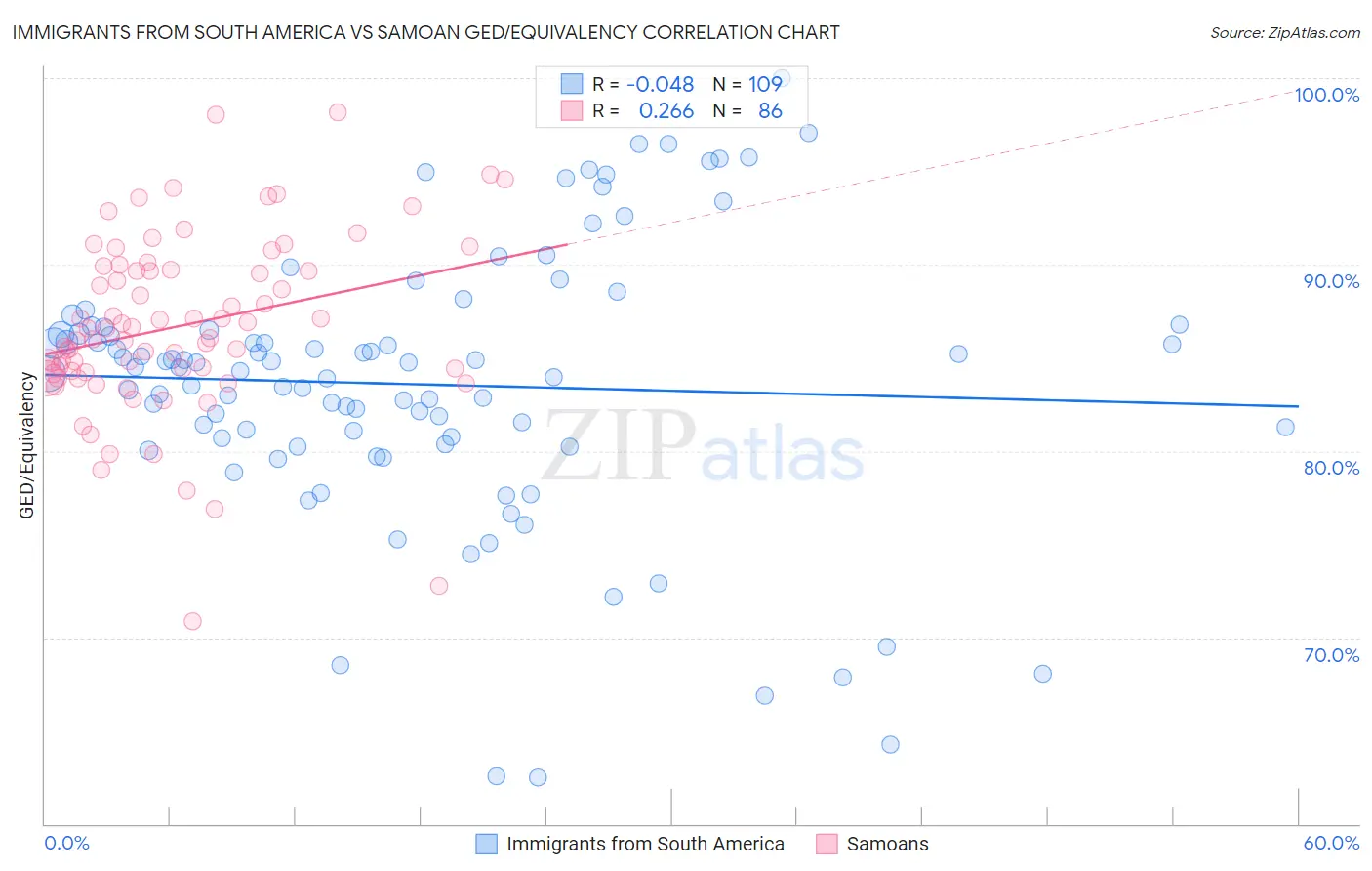 Immigrants from South America vs Samoan GED/Equivalency