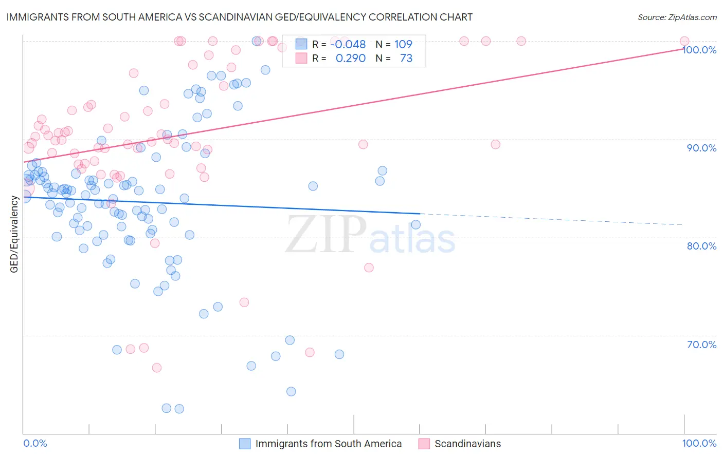 Immigrants from South America vs Scandinavian GED/Equivalency