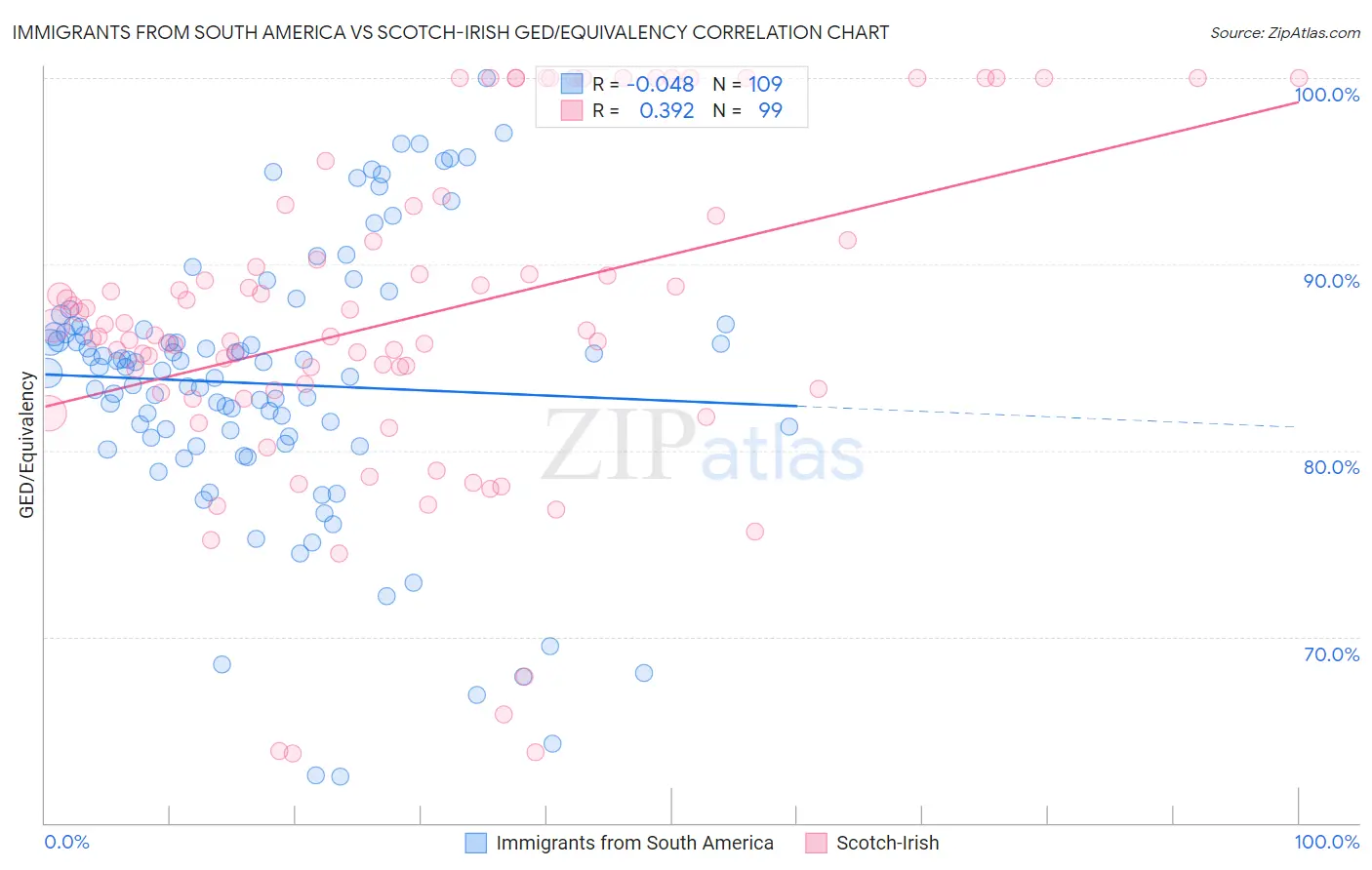 Immigrants from South America vs Scotch-Irish GED/Equivalency