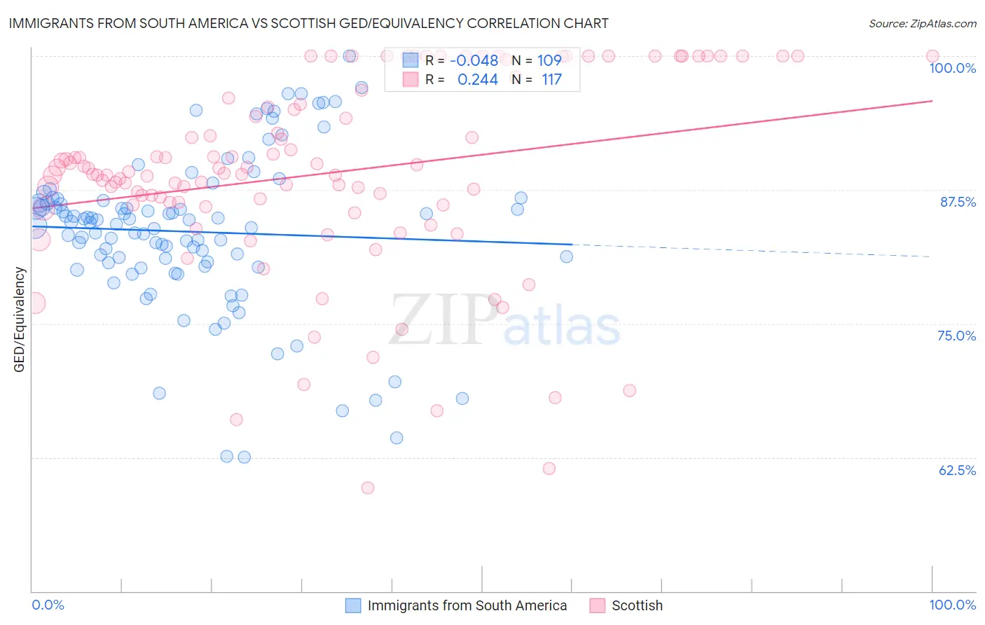 Immigrants from South America vs Scottish GED/Equivalency