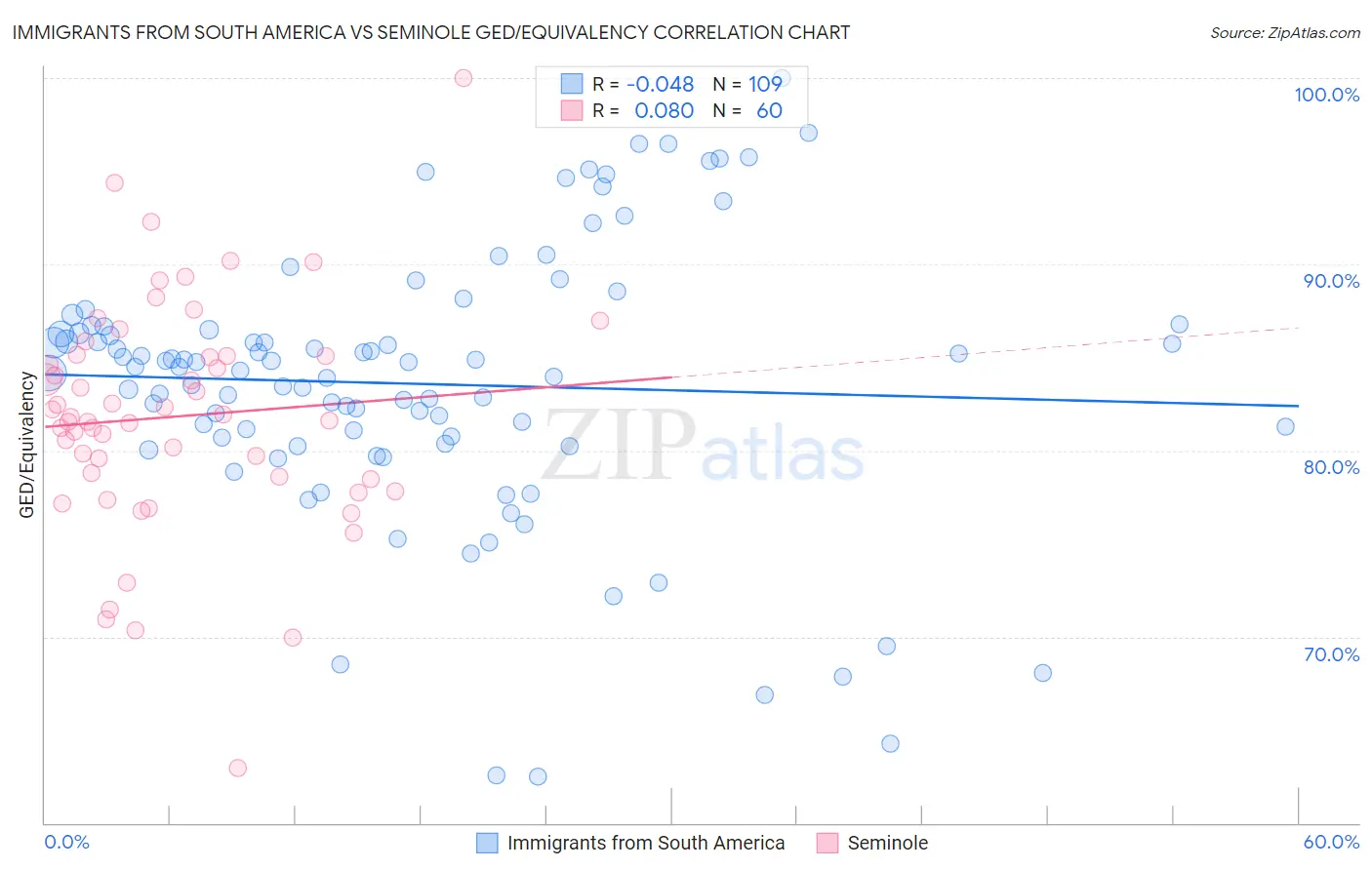 Immigrants from South America vs Seminole GED/Equivalency