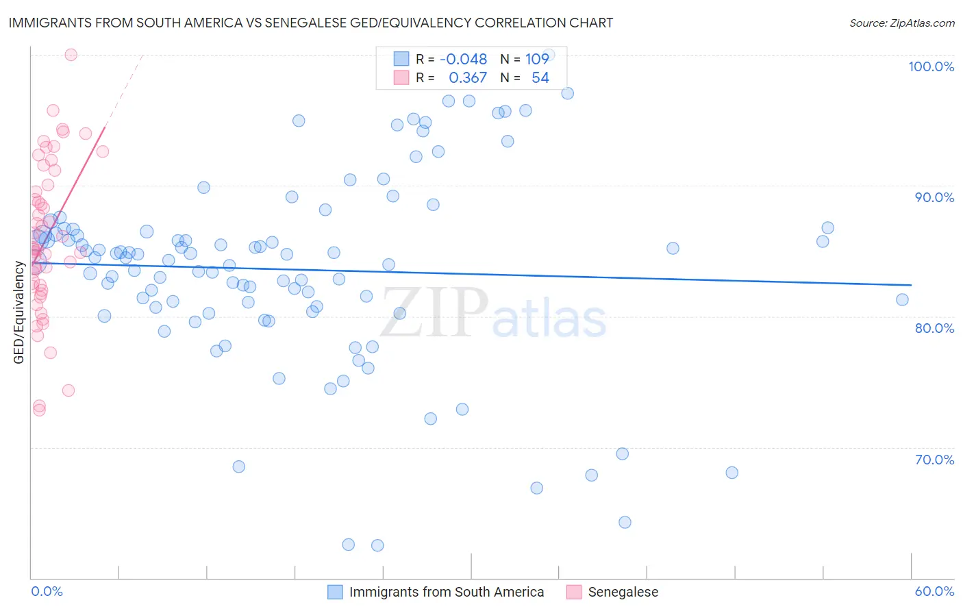 Immigrants from South America vs Senegalese GED/Equivalency