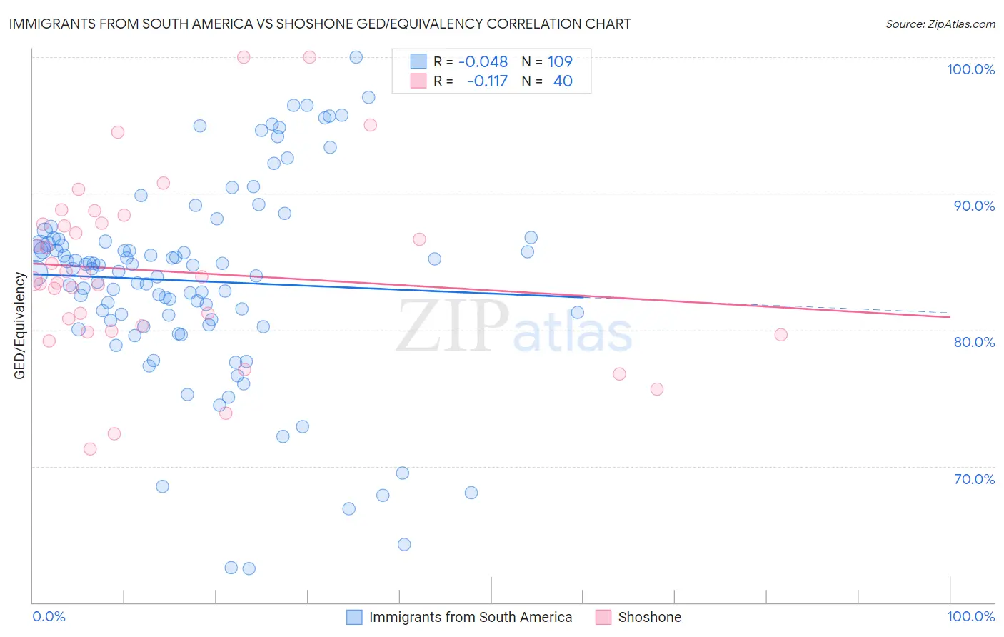 Immigrants from South America vs Shoshone GED/Equivalency