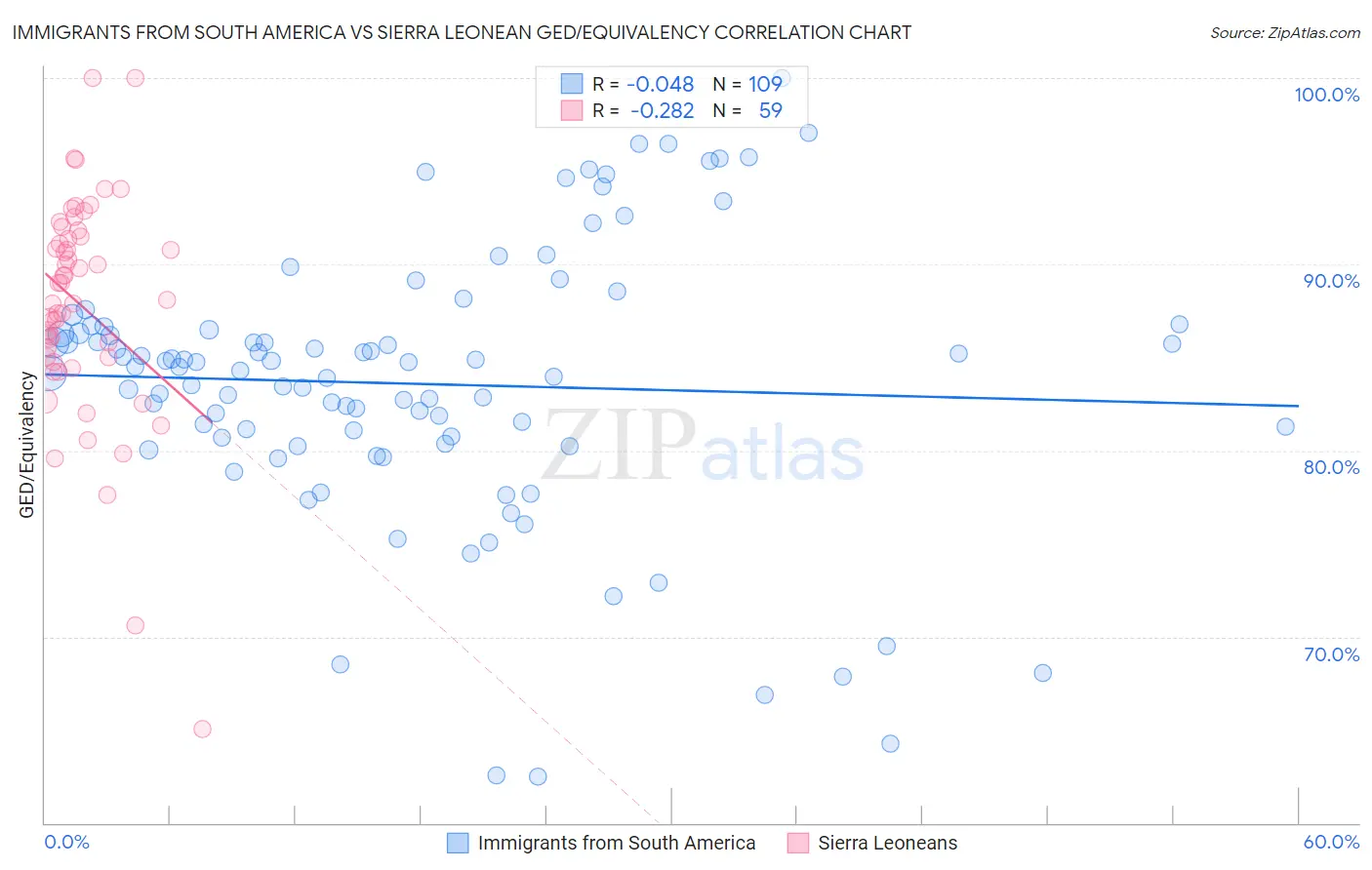 Immigrants from South America vs Sierra Leonean GED/Equivalency