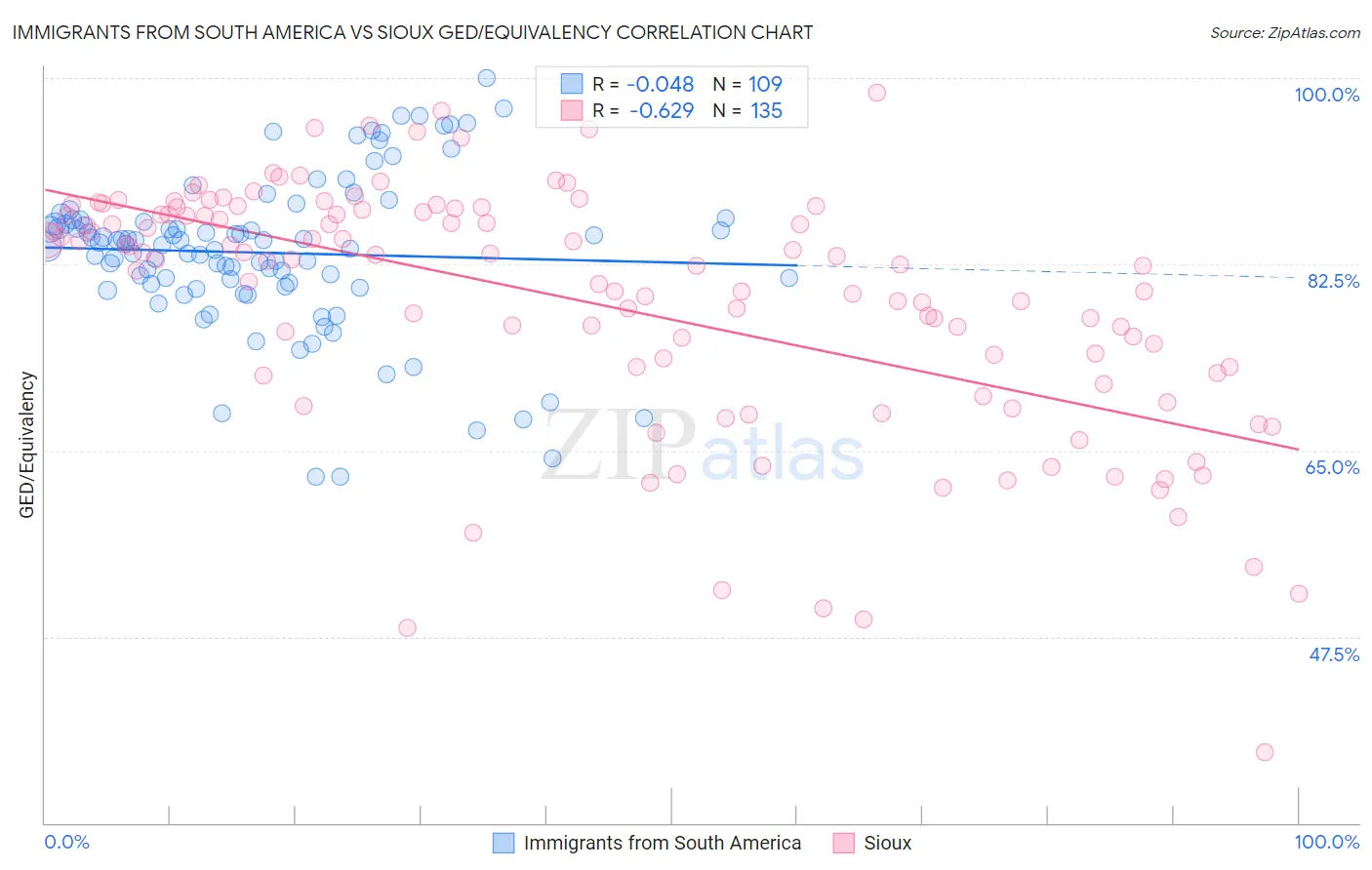 Immigrants from South America vs Sioux GED/Equivalency