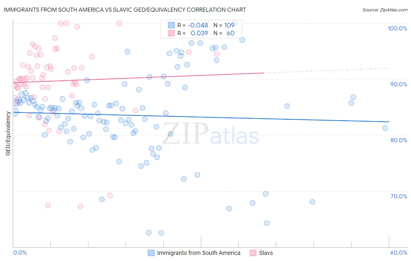 Immigrants from South America vs Slavic GED/Equivalency
