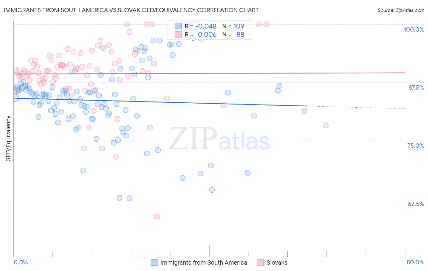 Immigrants from South America vs Slovak GED/Equivalency