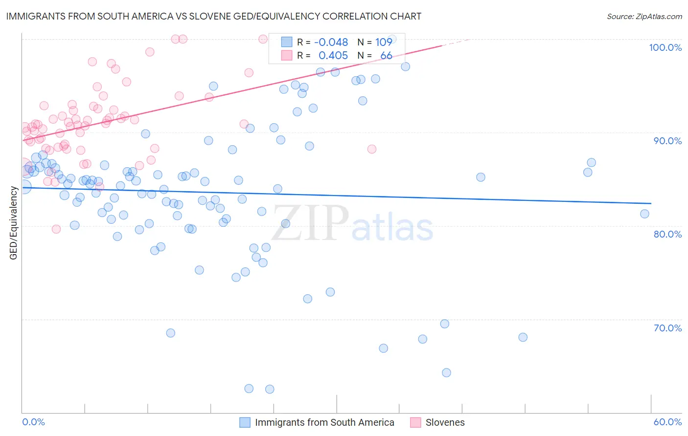 Immigrants from South America vs Slovene GED/Equivalency