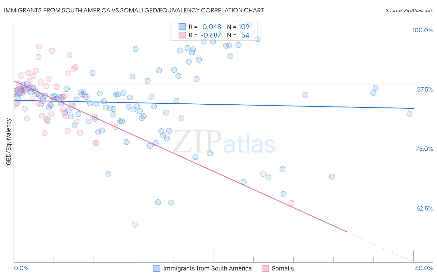 Immigrants from South America vs Somali GED/Equivalency