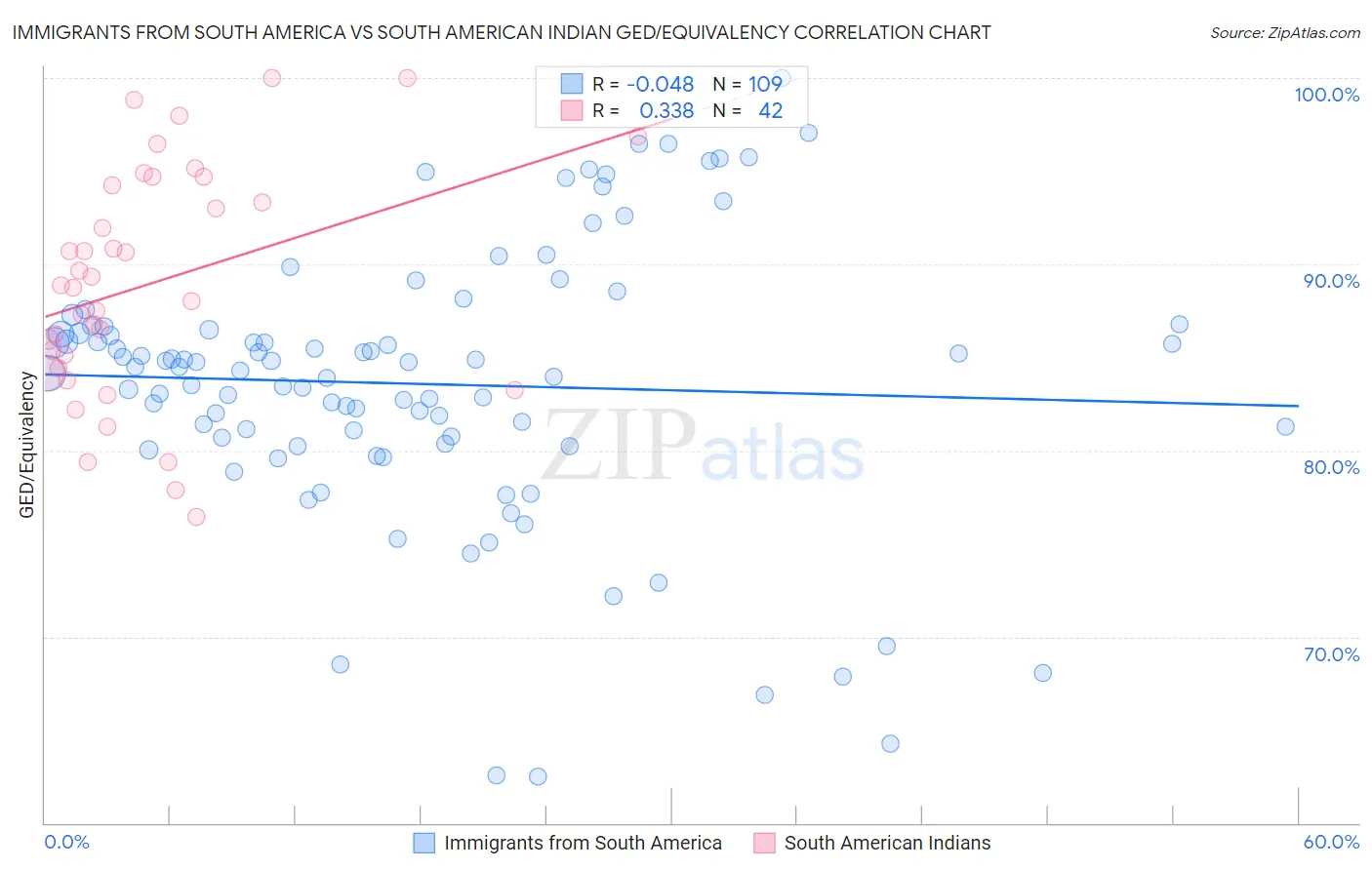 Immigrants from South America vs South American Indian GED/Equivalency