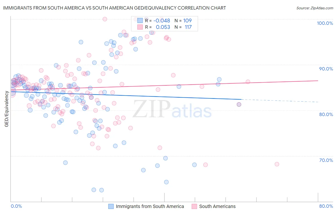 Immigrants from South America vs South American GED/Equivalency