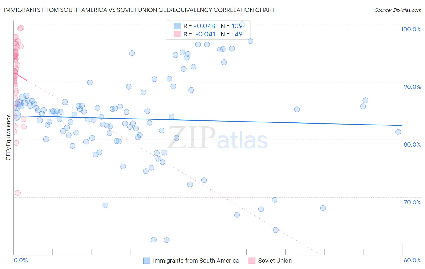 Immigrants from South America vs Soviet Union GED/Equivalency