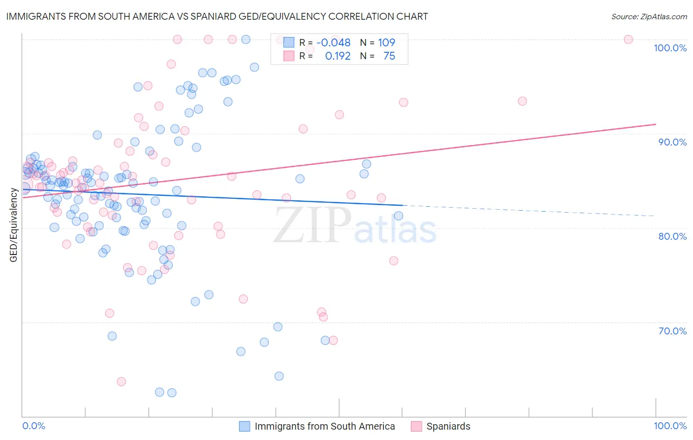 Immigrants from South America vs Spaniard GED/Equivalency