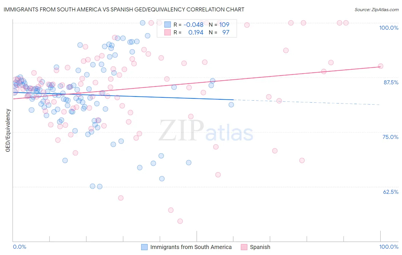 Immigrants from South America vs Spanish GED/Equivalency