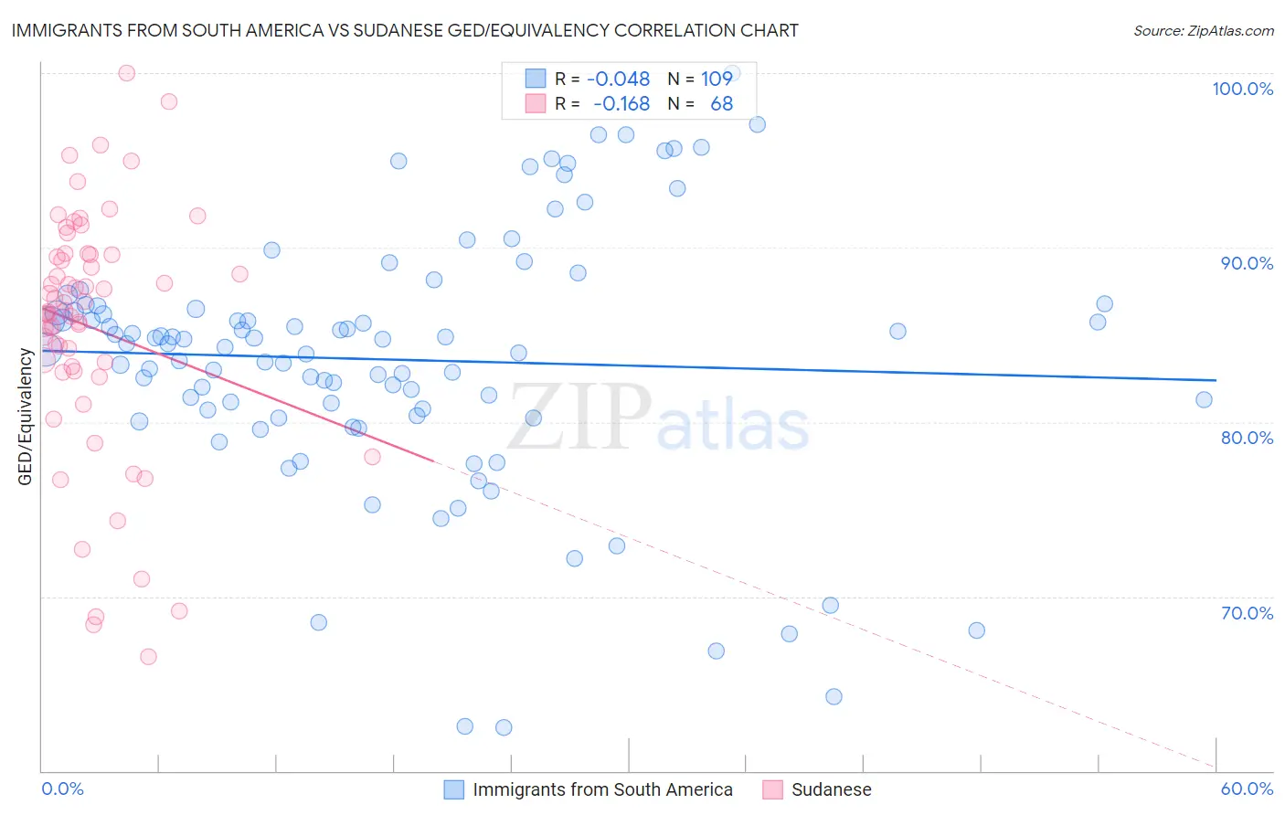 Immigrants from South America vs Sudanese GED/Equivalency