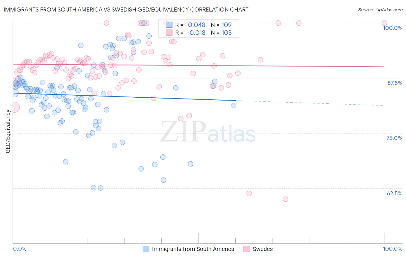 Immigrants from South America vs Swedish GED/Equivalency