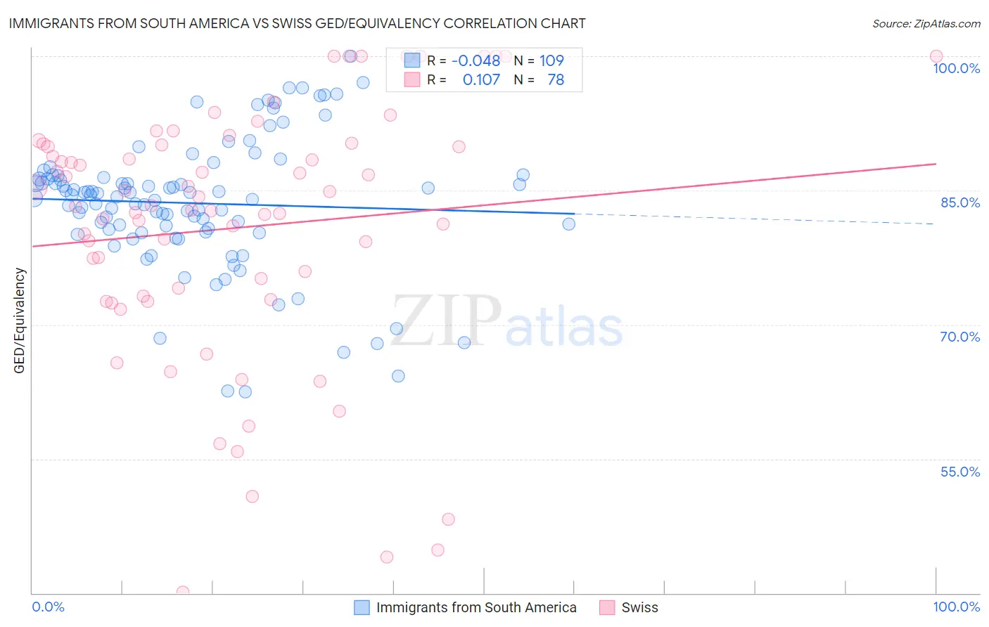 Immigrants from South America vs Swiss GED/Equivalency