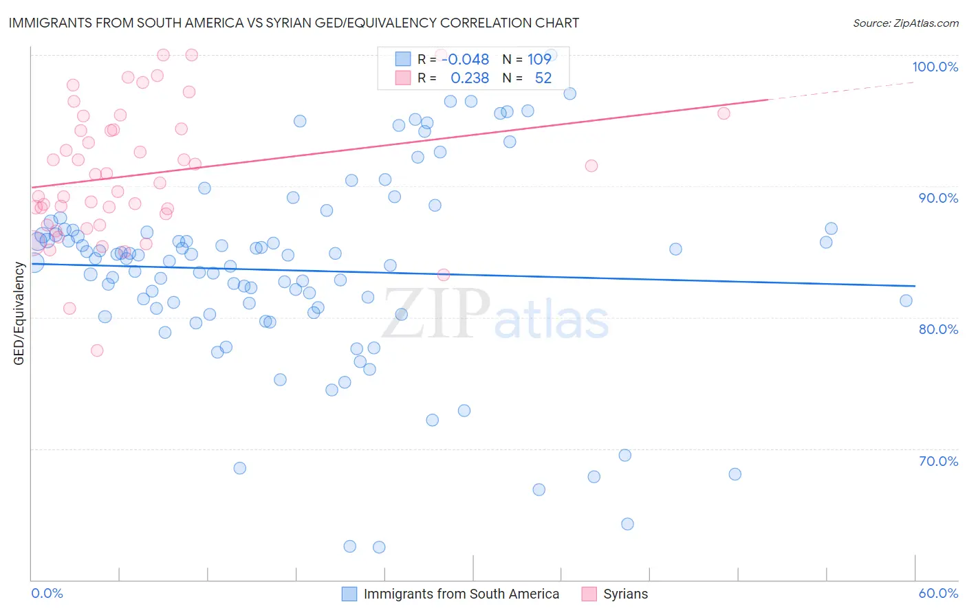 Immigrants from South America vs Syrian GED/Equivalency