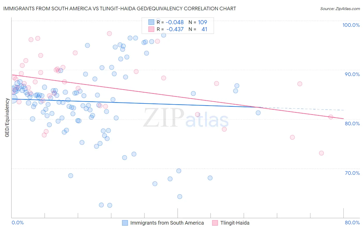 Immigrants from South America vs Tlingit-Haida GED/Equivalency